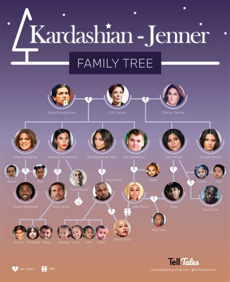 jenner familie|Kardashian and Jenners family tree, explained